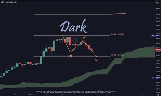 Analyse prix XRP indicateur FIB