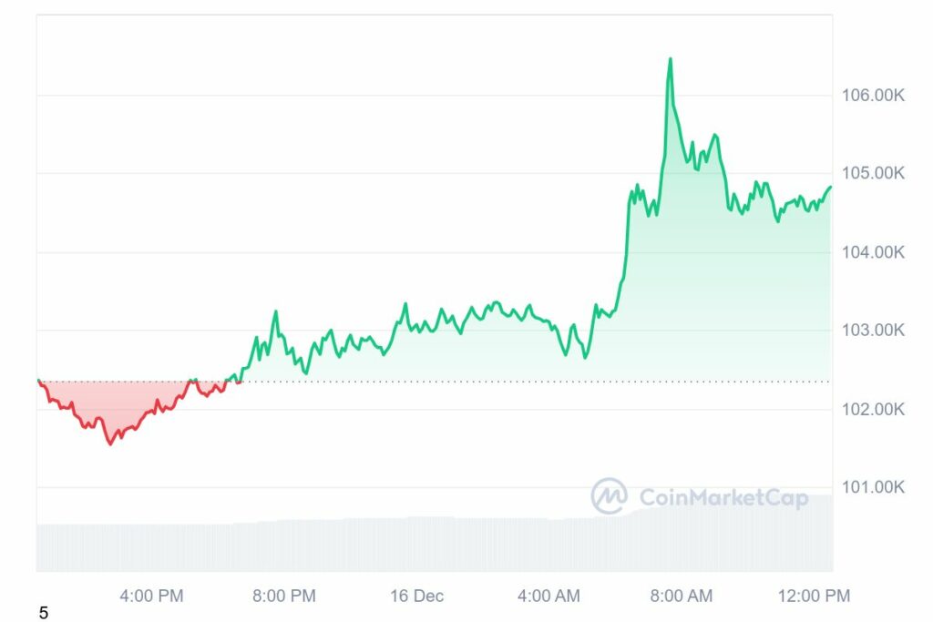 Graphique journalier Bitcoin record prix le 16 décembre 2024