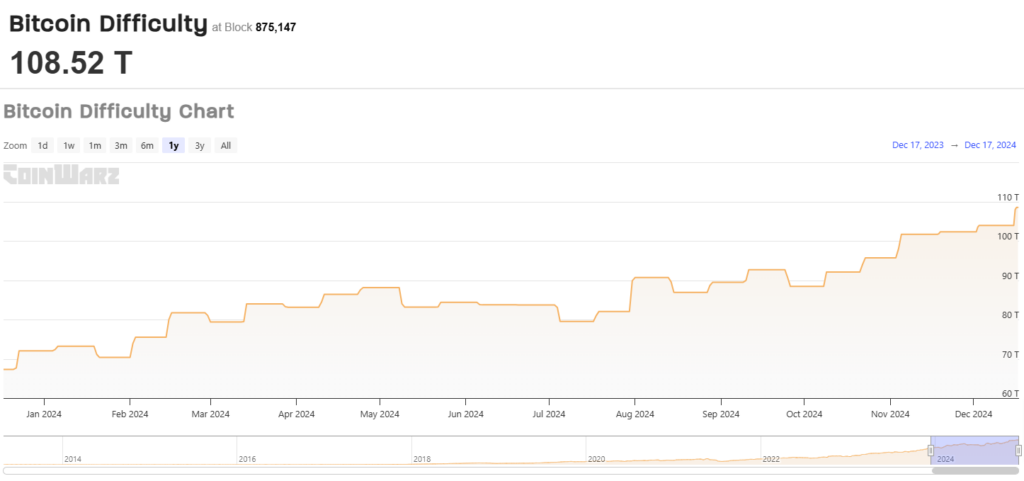Bitcoin difficulte hash minage 2024
