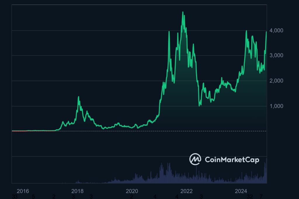 L'évolution du cours de l'Ethereum depuis son introduction en 2015
