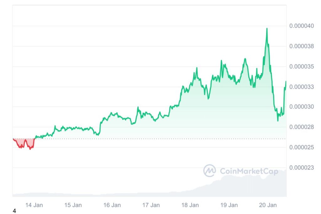Graphique montrant l'évolution du prix de la crypto BONK sur une période de 7 jours