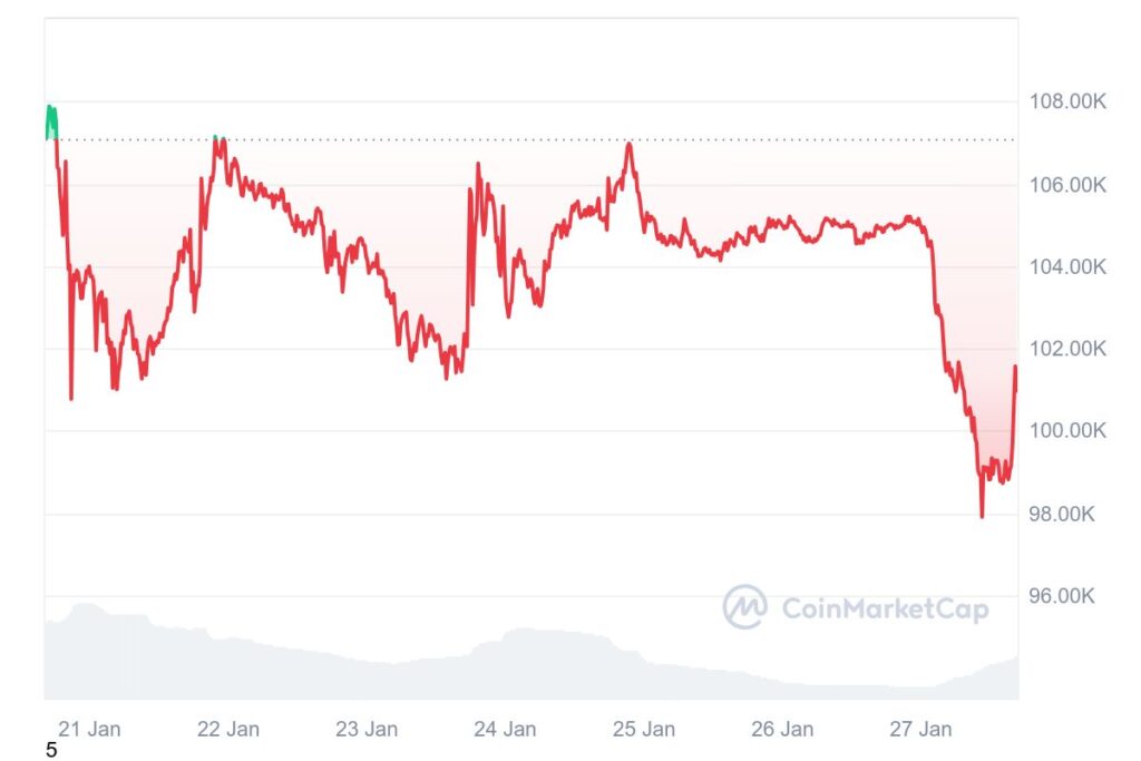 Cours du Bitcoin en baisse
