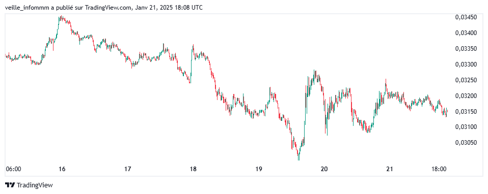 Baisse du ratio Ether-Bitcoin