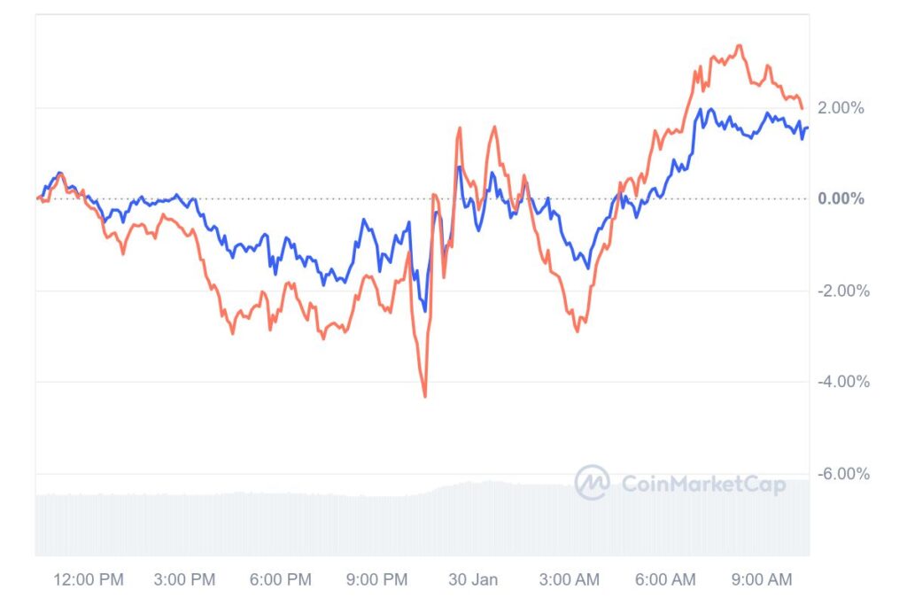 Cours des crypto-actifs SOL et EH en hausse