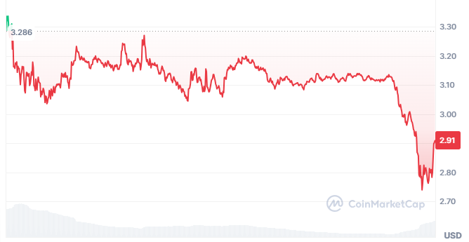 Graphique des prix du Ripple $XRP 