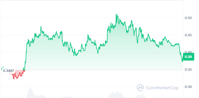 Graphique détaillé des prix Stellar XLM 