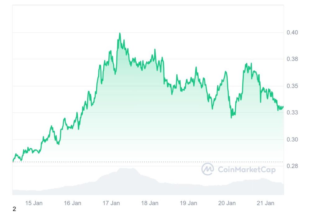 Forte volatilité du cours de la crypto Hedera