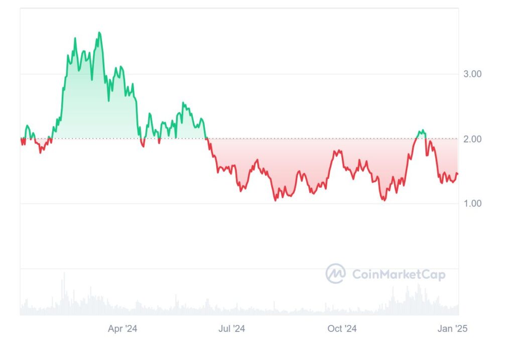 Graphique prix crypto IMX janvier 2025