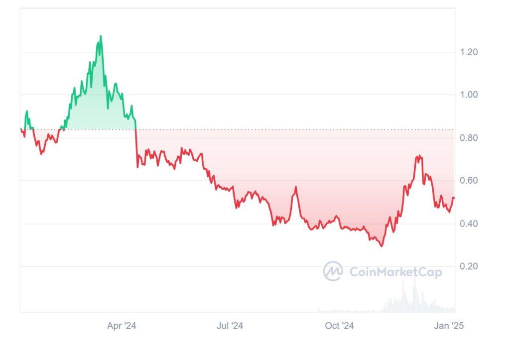 Graphique prix crypto POL
