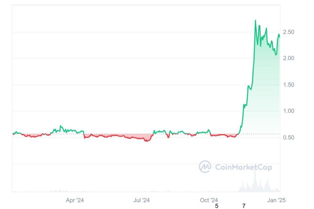 Graphique cours XRP janvier 2025