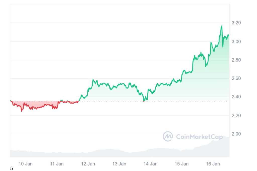 Graphique prix Ripple XRP