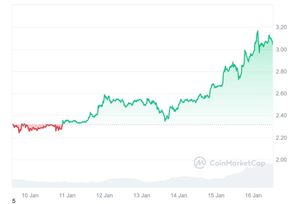 Augmentation du prix du XRP