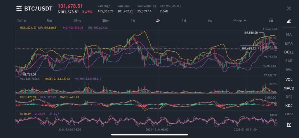 Analyse technique du prix du Bitcoin