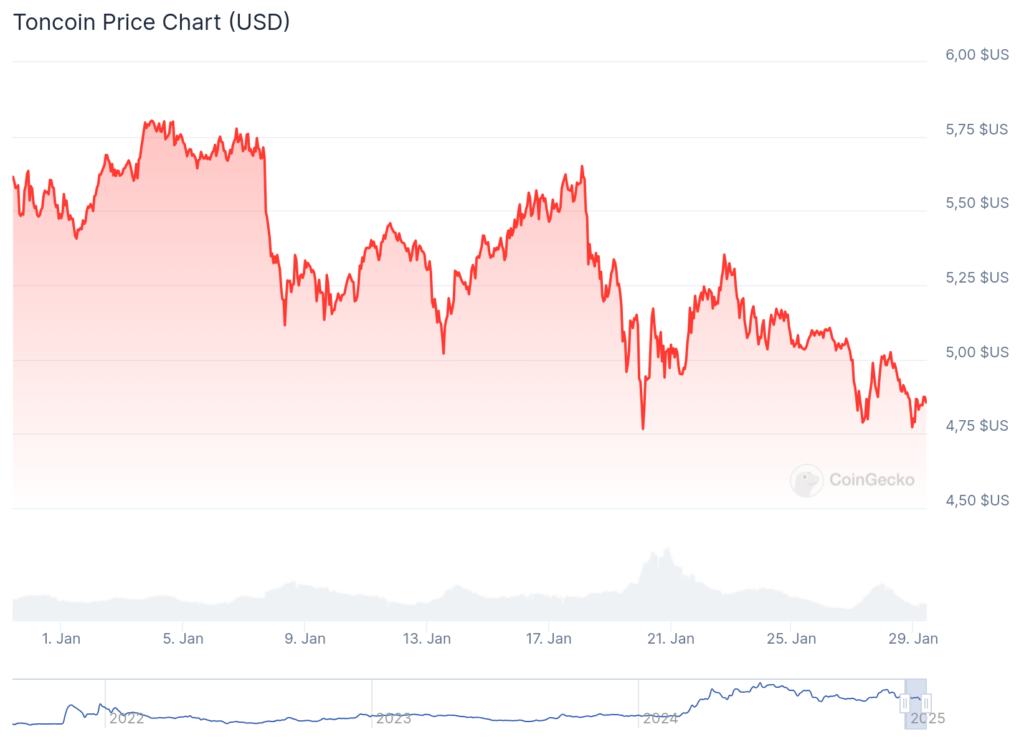 Graphique journalier de TON