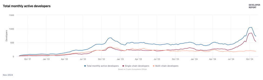 Courbe des développeurs sur Aptos