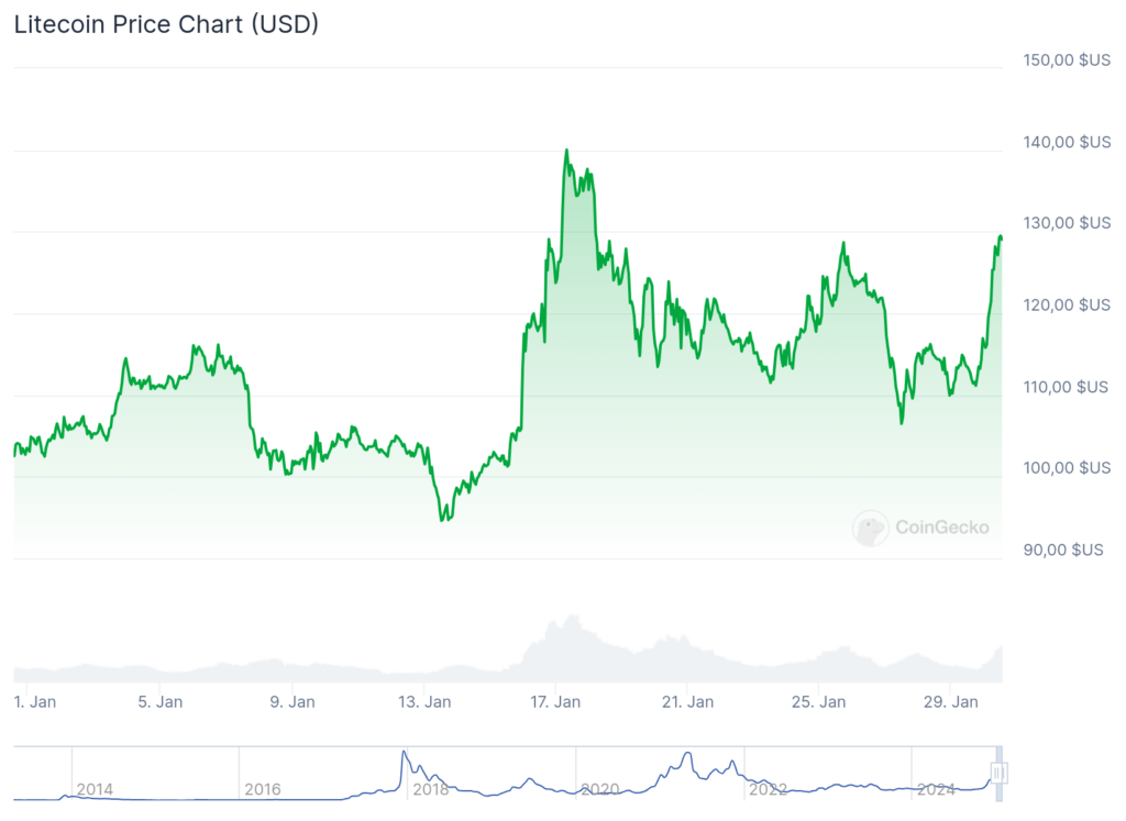 Graphique des cours de Litecoin