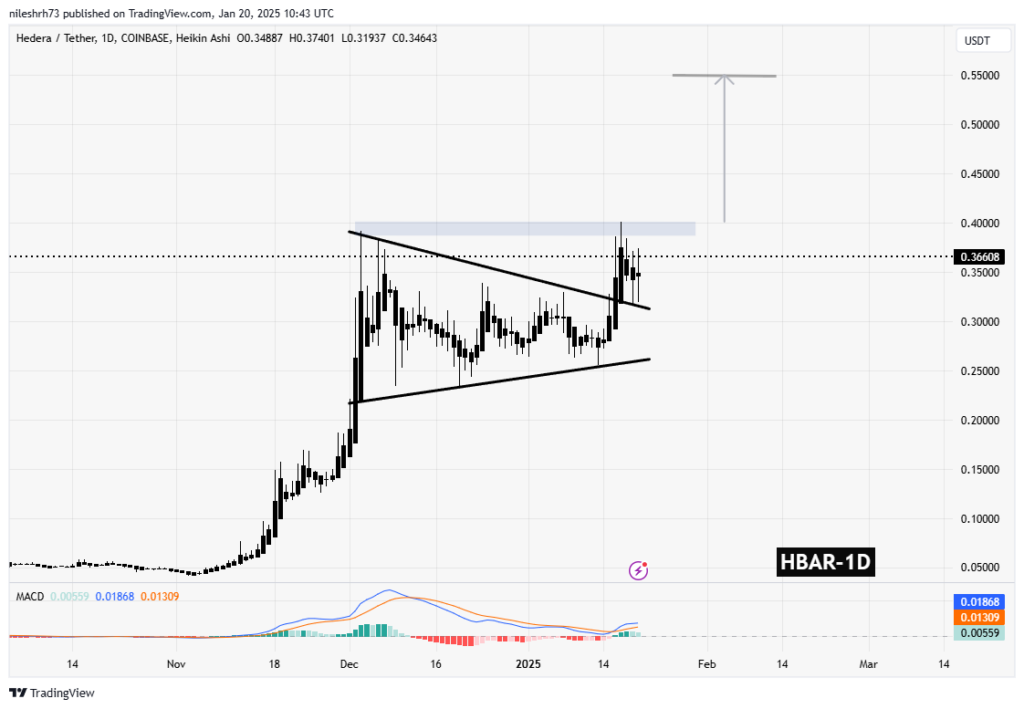 Analyse technique du prix de la crypto Hedera