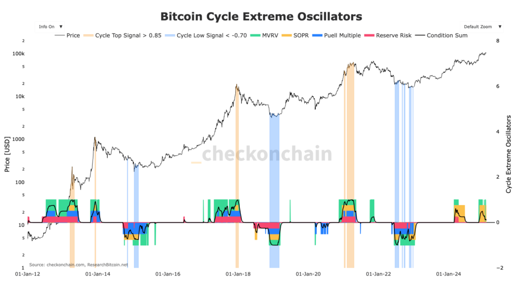 bitcoin oscillator