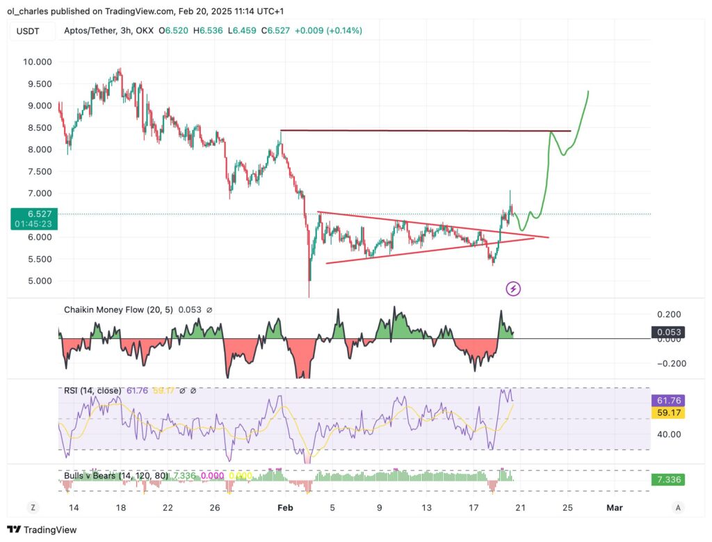 graphique du cours de APtos APT en 3H