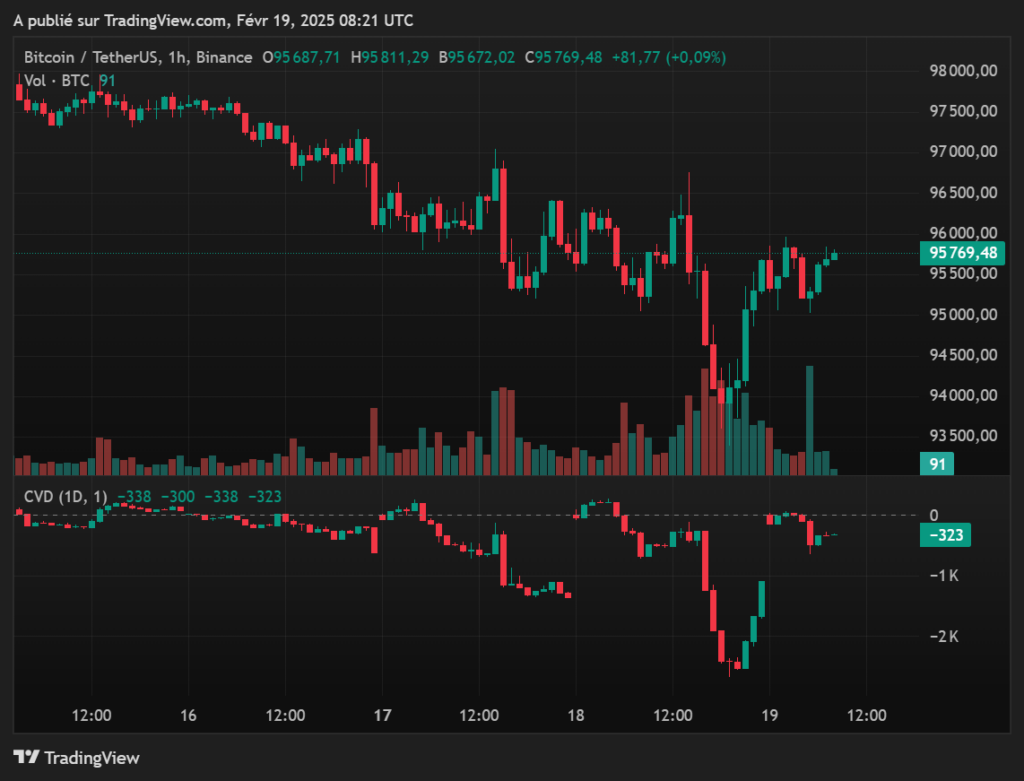 Graphique montrant la pression d'achat Bitcoin fevrier 2025