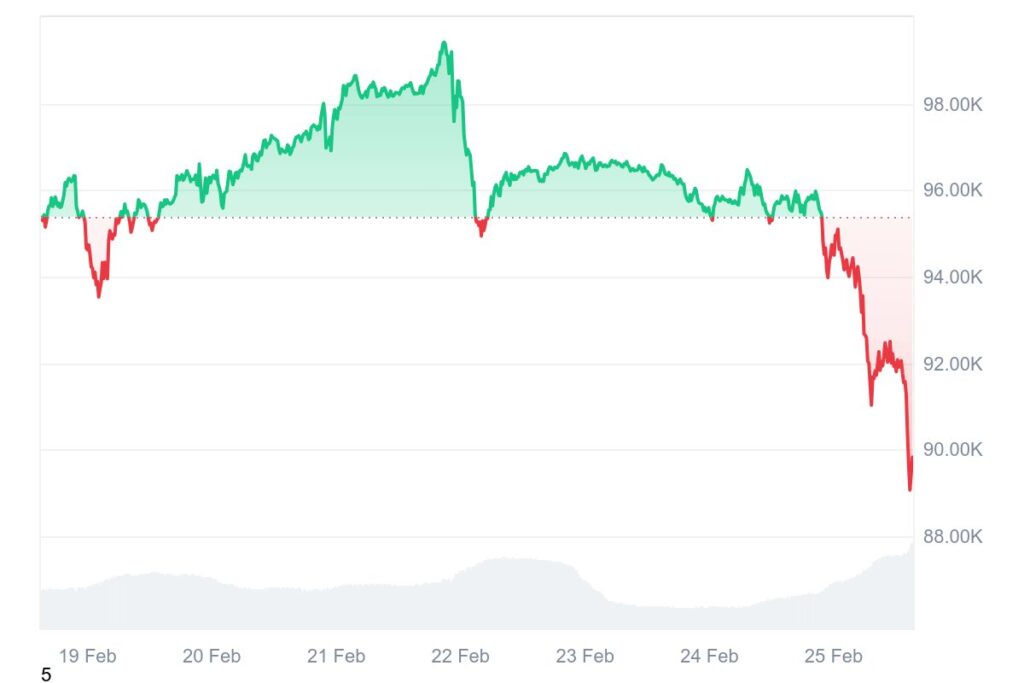 Chute prix Bitcoin 25 février 2025 Graphique hebdomadaire