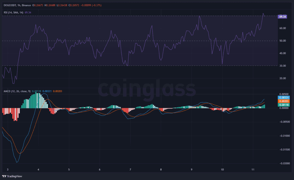 Graphique du prix de Doge avec l'indicateur MACD