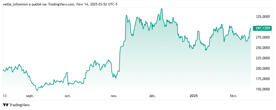 Graphique montrant l'évolution du cours des actions de Coinbase sur une période de 6 mois