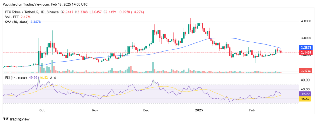 Graphique du prix de FTT d'FTX avec les indicateurs moyenne mobile 50 jours et RSI