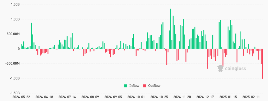 Flux nets quotidiens des ETF Bitcoin Spot aux États-Unis (USD)