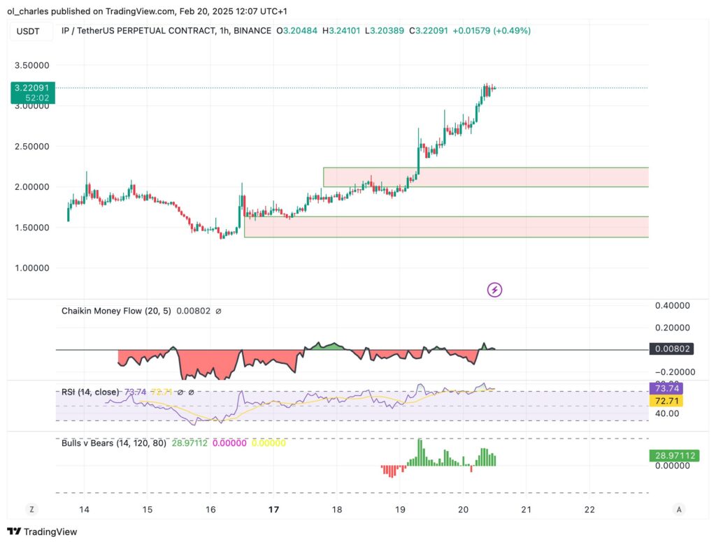 graphique du cours de IP Story protocol en 1H
