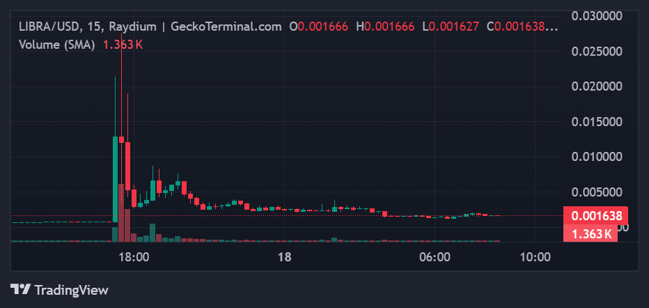 Graphique du prix de Libra 