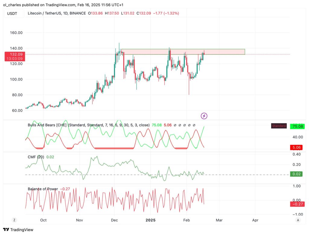 graphique du cours du Litecoin en 1D avec BoP et CMF