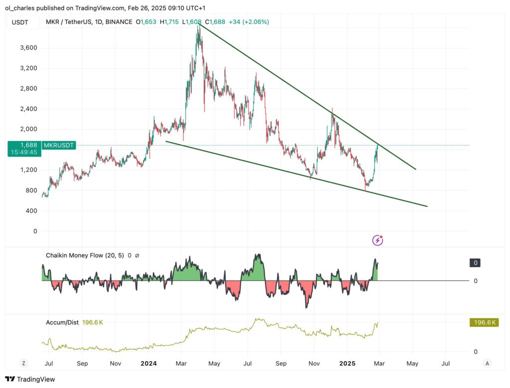 graphique du cours de MKR en 1D