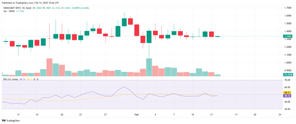 Analyse technique du prix de la crypto ONDO