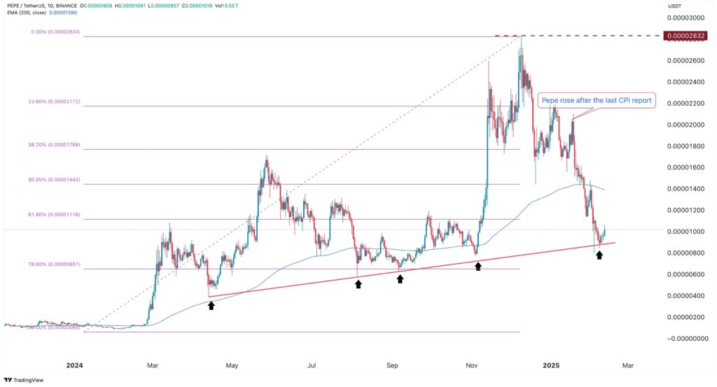Graphique du Prix de PEPE sur TradingView