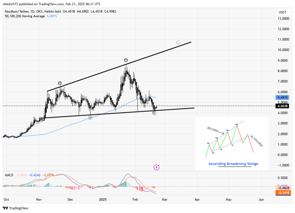 Cours Raydium RAY crypto