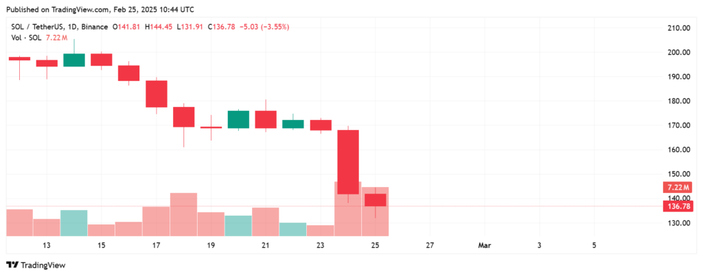 Graphique du prix de SOL