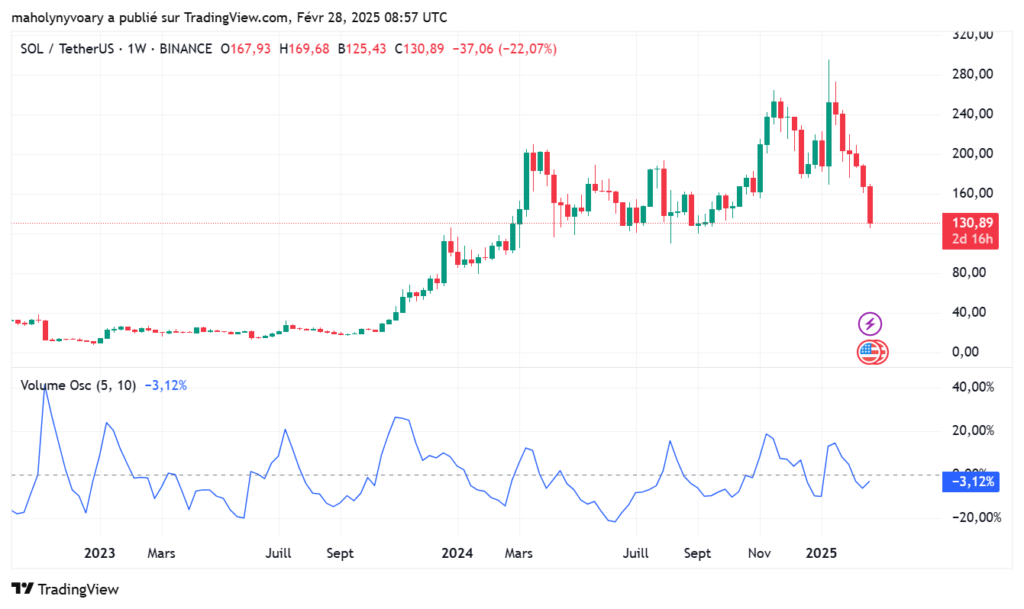 Graphique du prix de SOL avec l'indicateur Volume osc