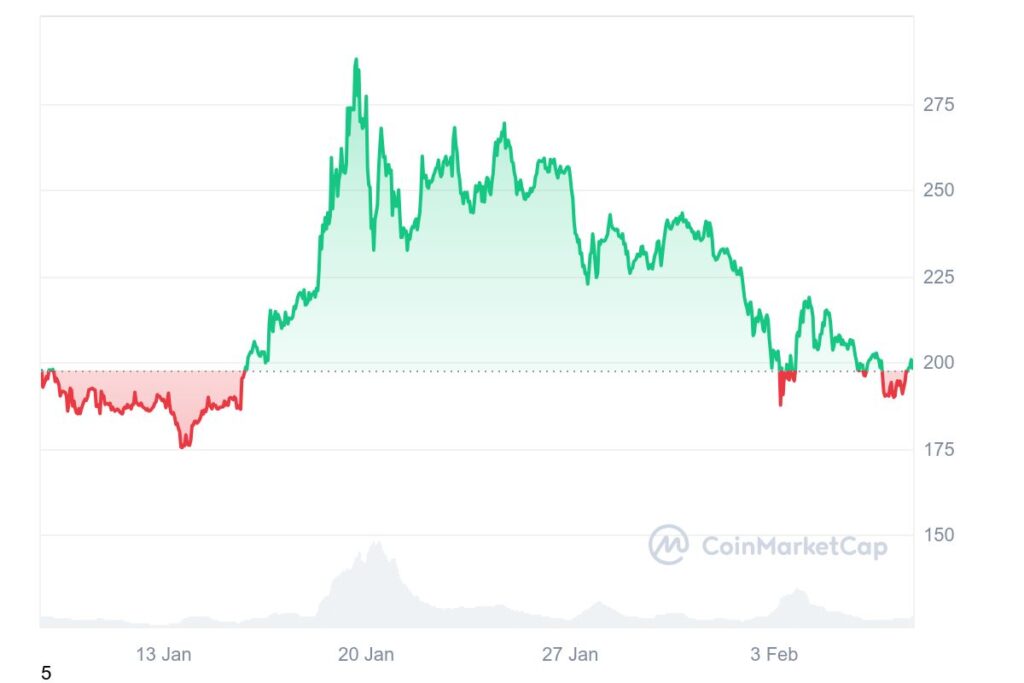 Graphique de prix de la crypto Solana sur une période de 1 mois