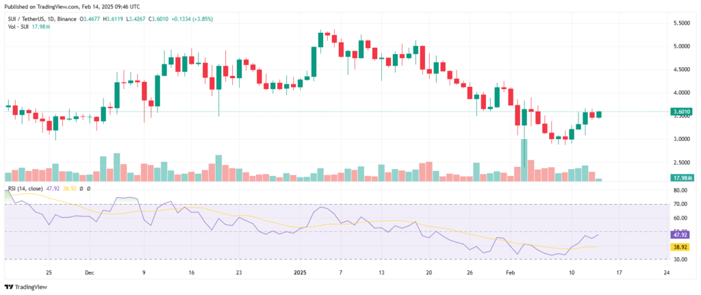 Analyse technique du prix de la crypto SUI