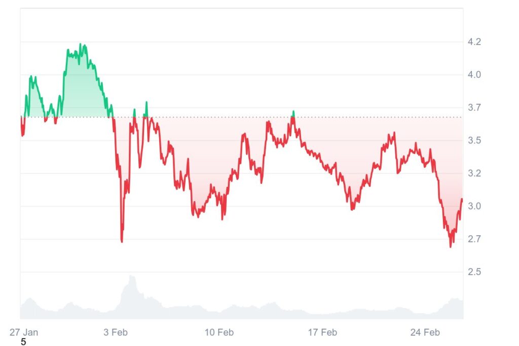 Graphique évolution prix SUI