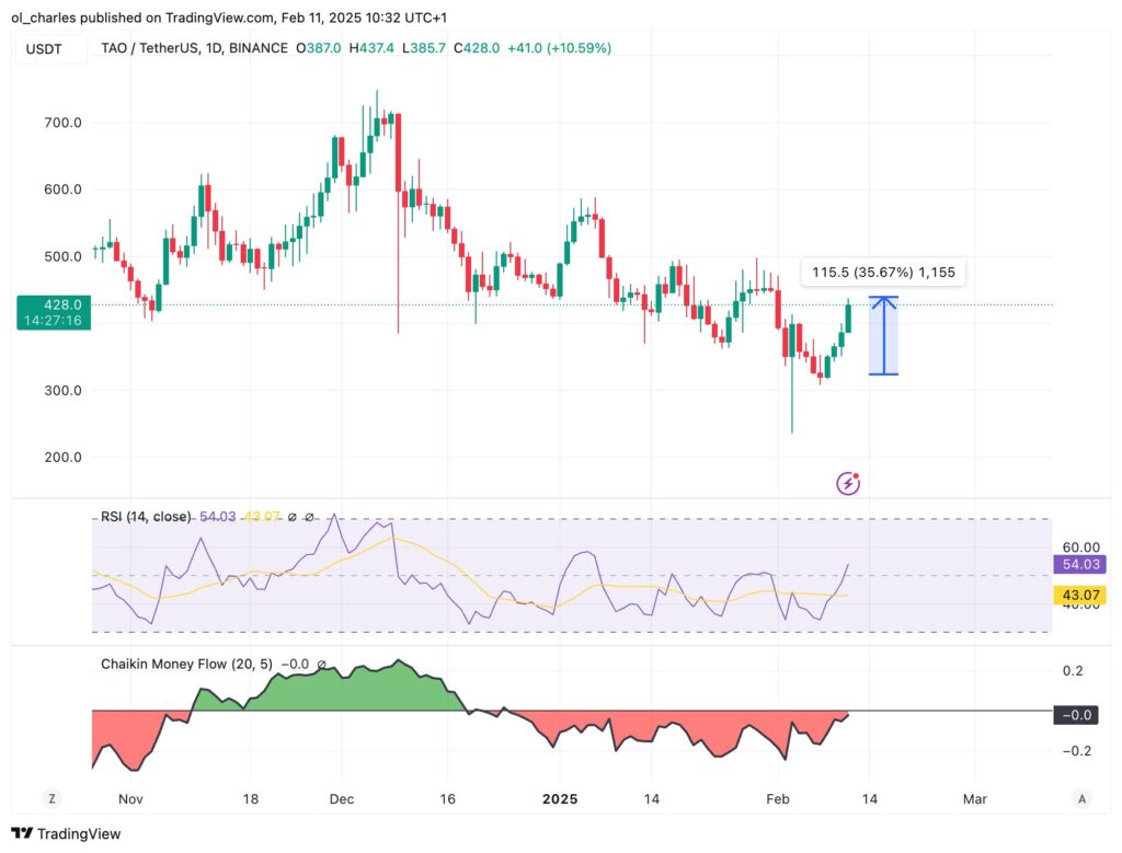 graphique du cours de Bittensor TAO en 1D