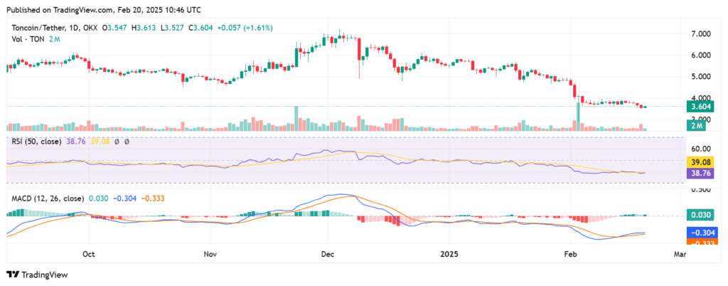 Graphique du prix de TON avec les indicateurs RSI et MACD
