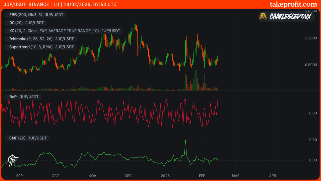 graphique du cours du Jupiter en 1D
