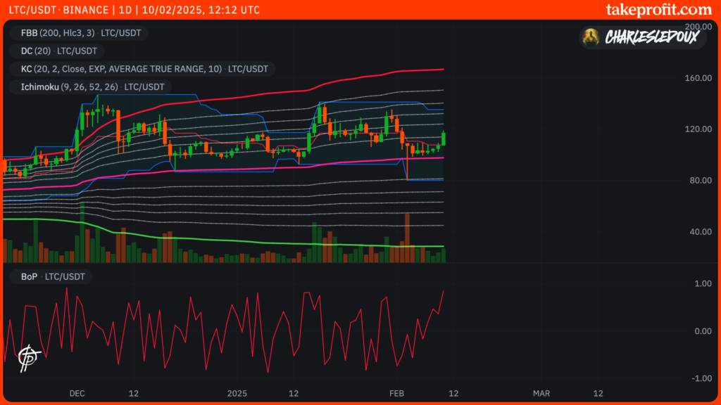 Graphique du cours du LTC