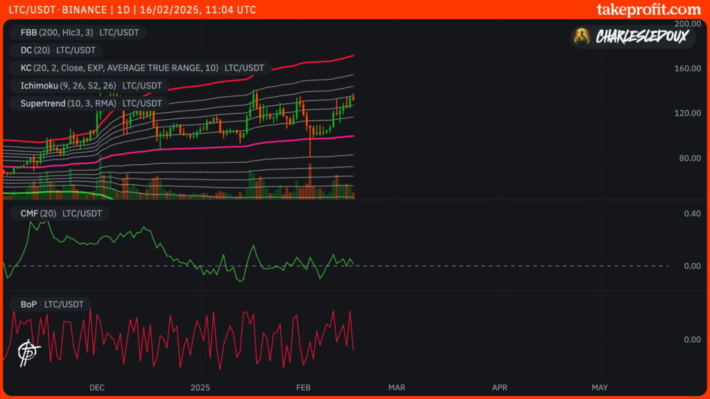 graphique du cours du LTC en 1D