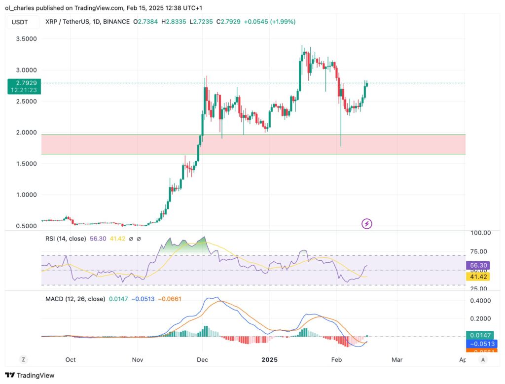 graphique du Ripple XRP en 1D