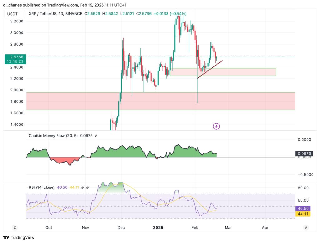 graphique du cours du XRP en 1D