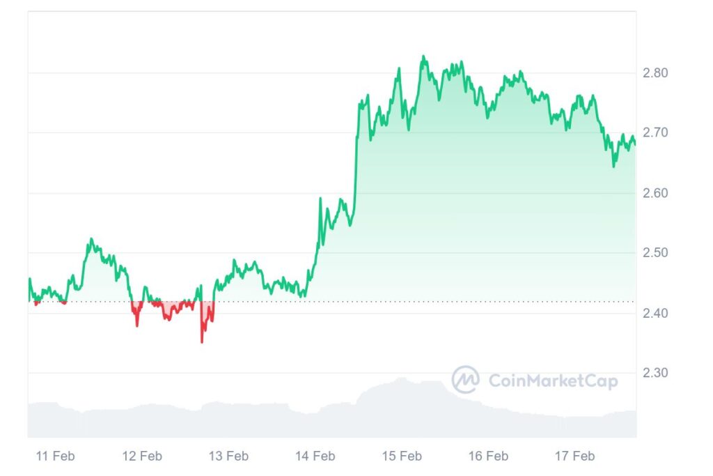 Graphique de prix hebdomadaire de la crypto XRP