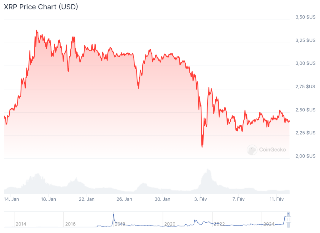 Graphique du prix de RXP